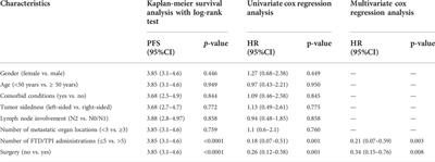 Trifluridine/tipiracil as a therapeutic option in real life setting of metastatic colorectal cancer: An efficacy and safety analysis